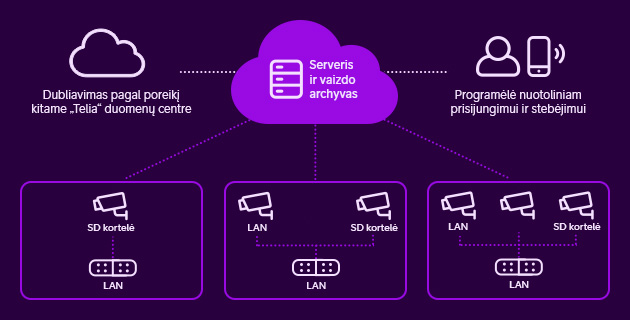 &bdquo;Telia&ldquo; debesijos vaizdo stebėjimo paslauga