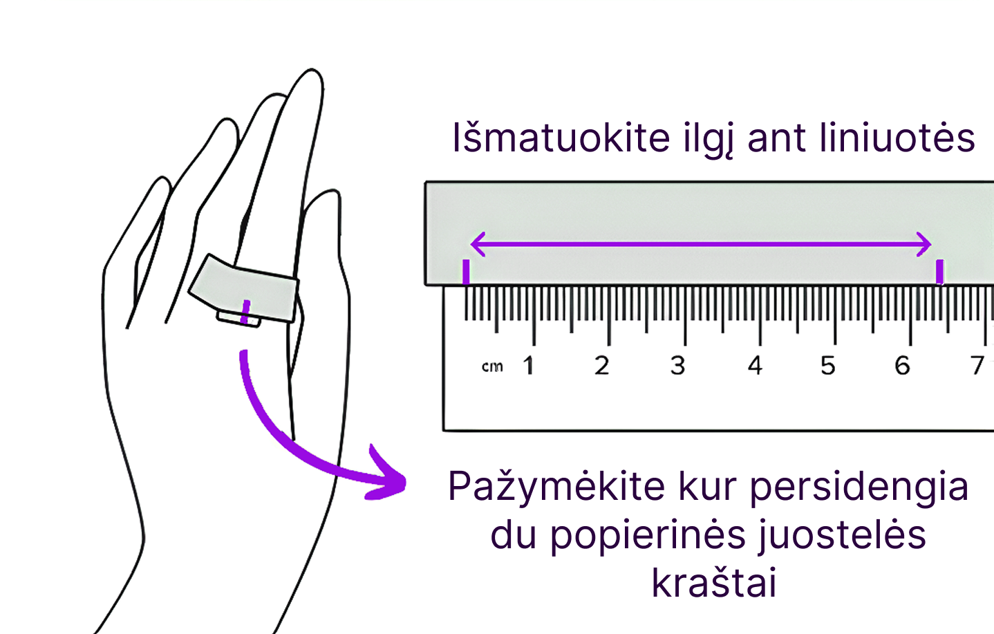 Iliustracija parodanti, kaip i&scaron;matuoti žiedo dydį naudojant popieriaus juostelę. Ant pir&scaron;to apvyniota popierinė juostelė su pažymėta vieta, kur susikerta galai. Rodyklė nukreipta į liniuotę, su nurodymu i&scaron;matuoti ilgį. Tekste ra&scaron;oma: 'Pažymėkite kur persidengia du popierinės juostelės kra&scaron;tai' ir 'I&scaron;matuokite ilgį ant liniuotės.'